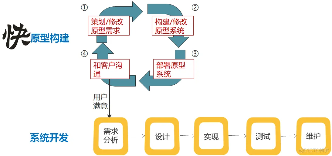 传统软件架构有什么问题 传统软件模型_迭代_07